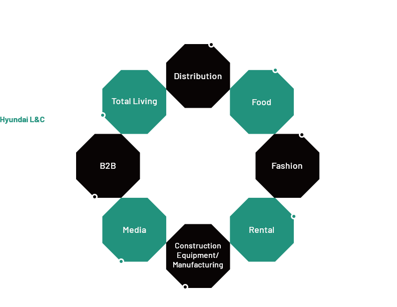 Hyundai  Group Organization